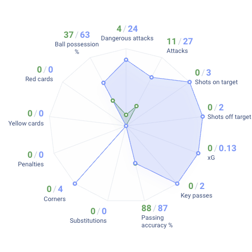 Egypt vs Argentina Head to head statistics